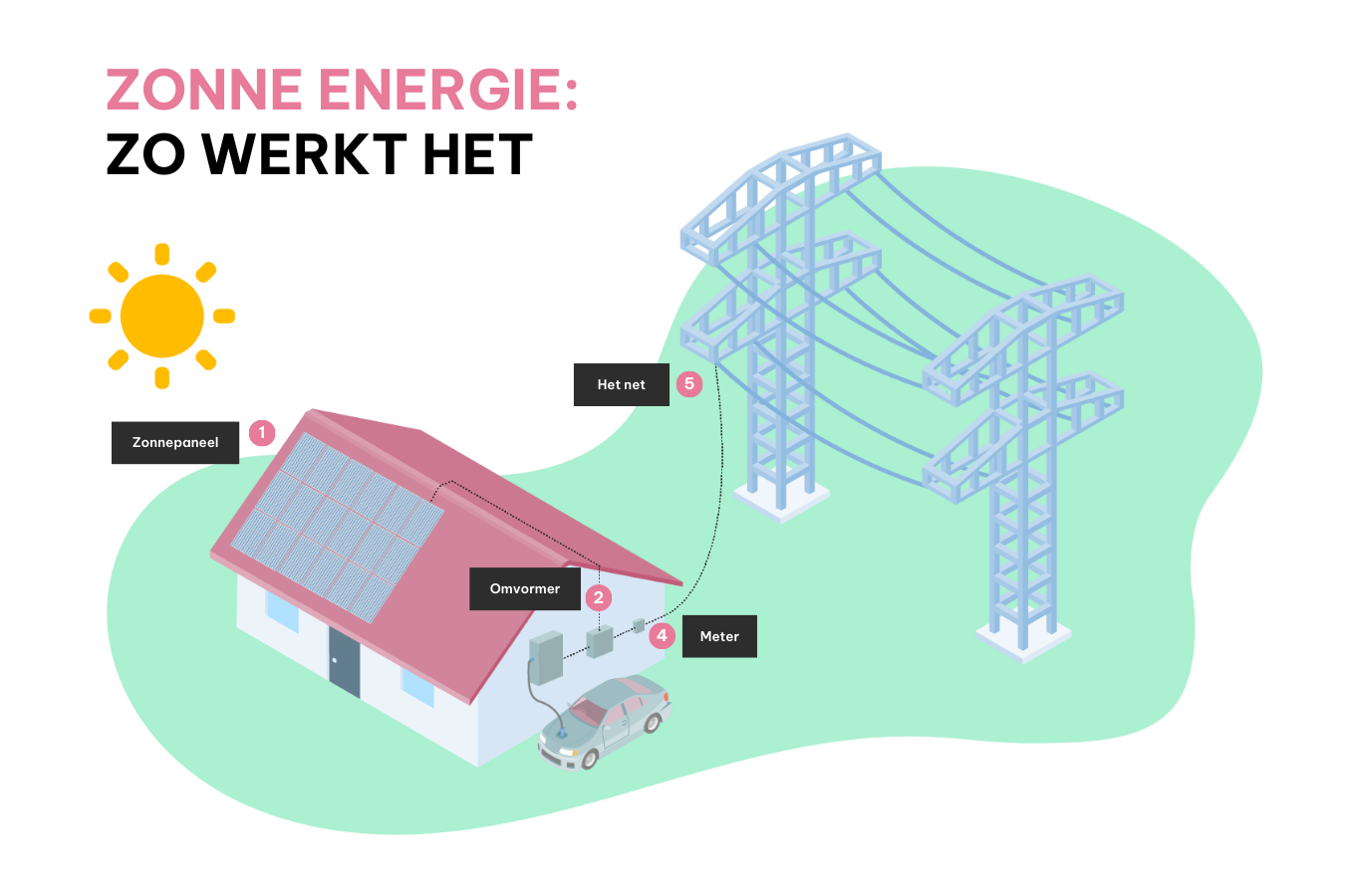 Hoeveel Zonnepanelen Heb Ik Nodig Mars Solar